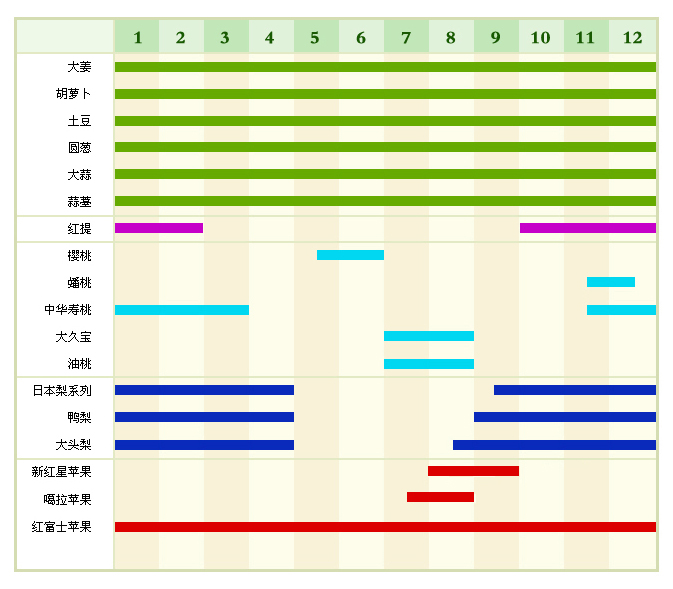 季节产期表(图1)